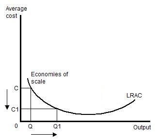 Economies of scale 2