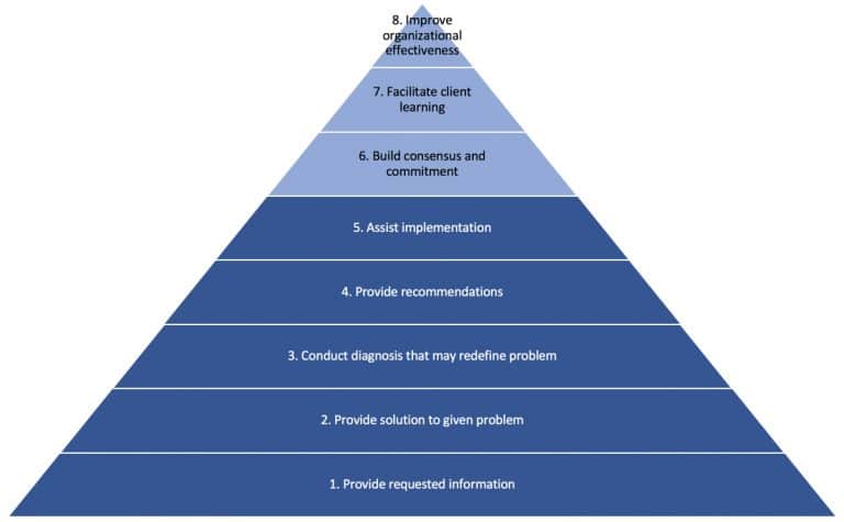 Is Consulting More Than Giving Advice?